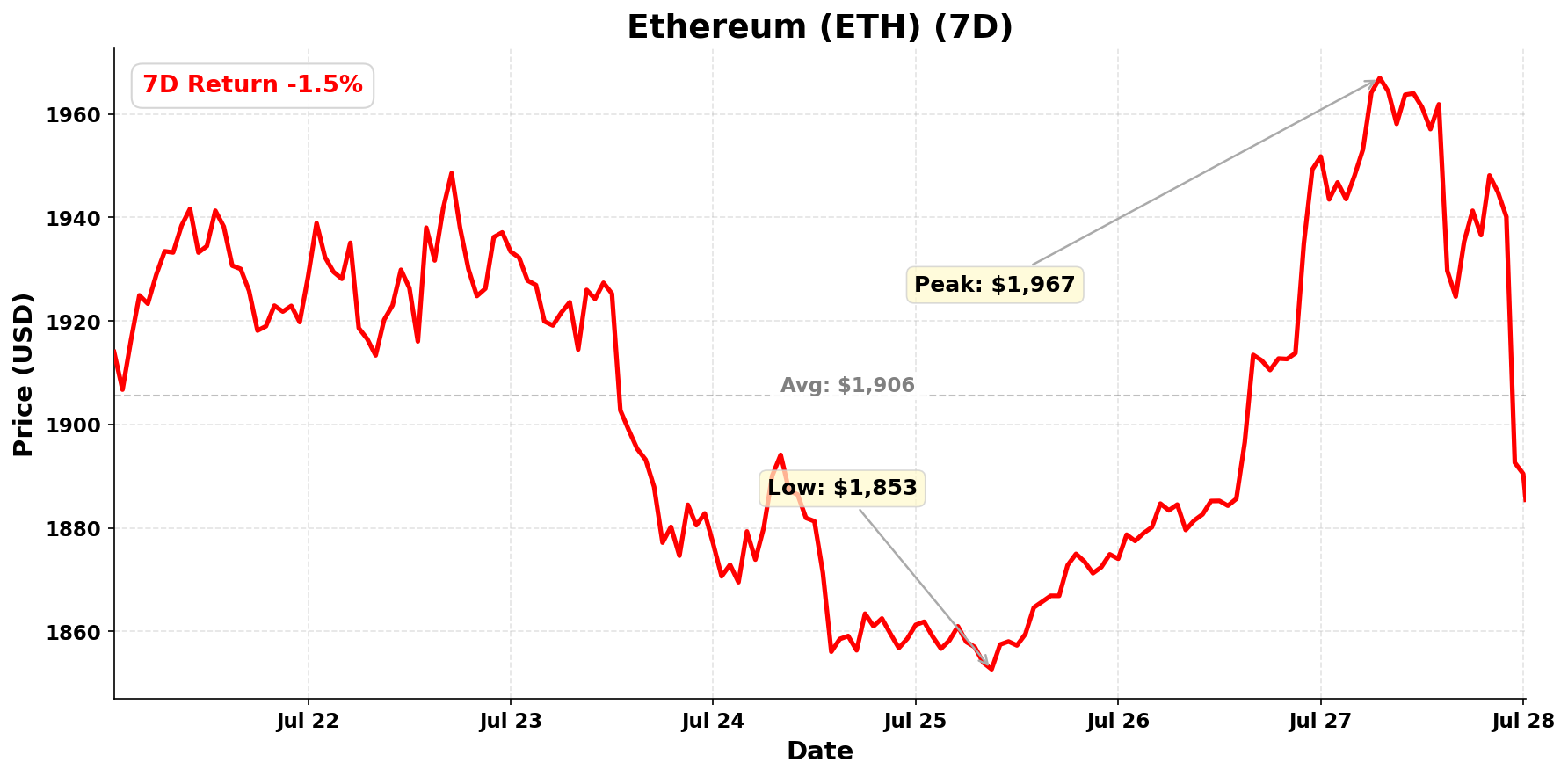 Ethereum chart - July 28, 2026