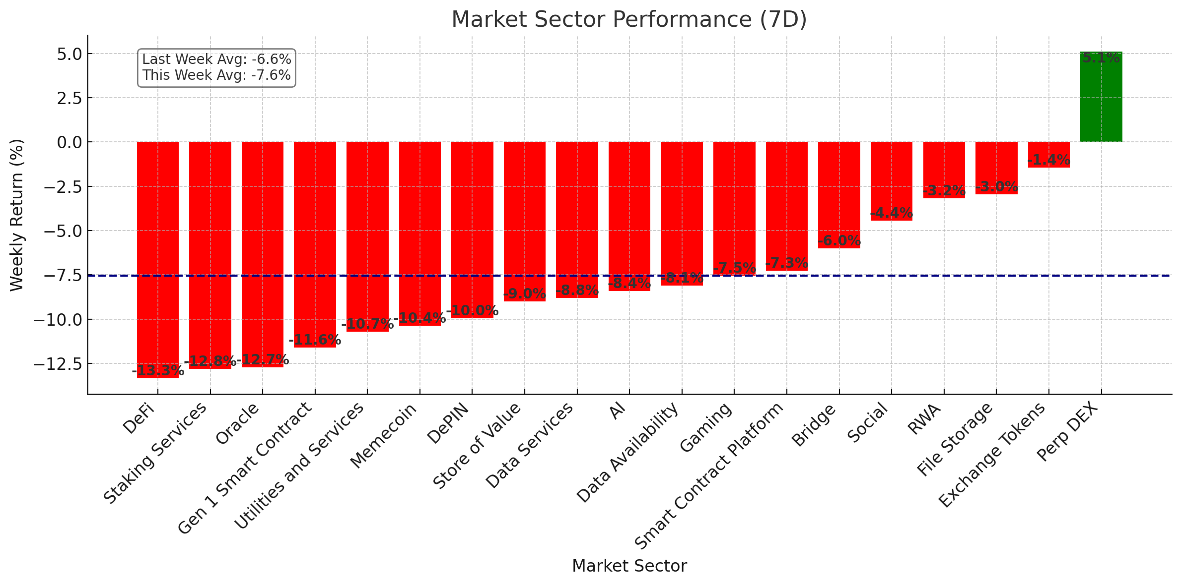 Crypto Market Sectors - Feb 11, 2025