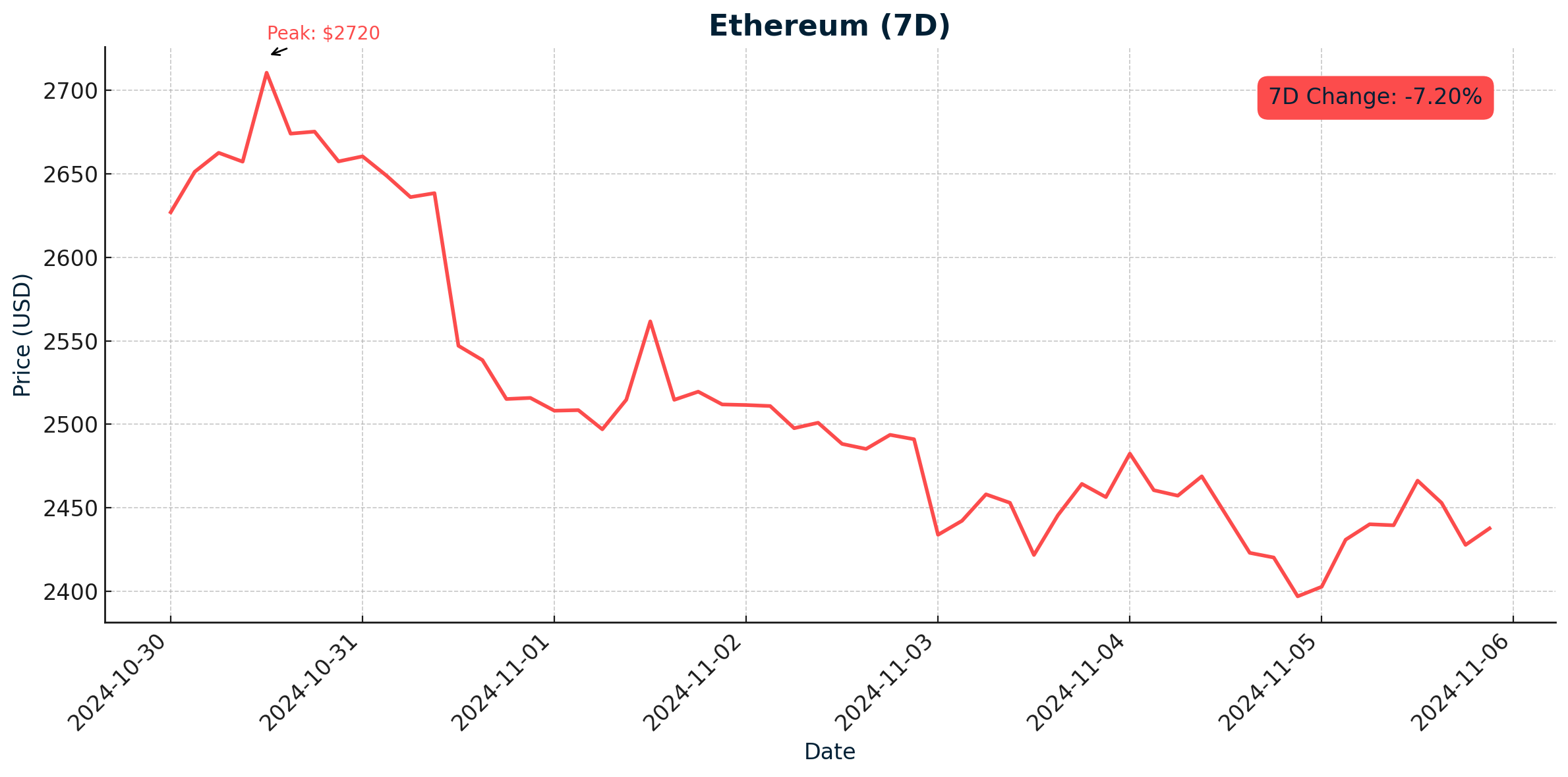 Ethereum 7D - November 6, 2024