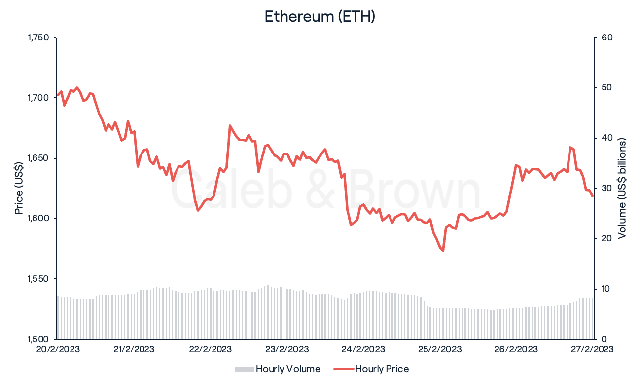 ETH 27 Feb