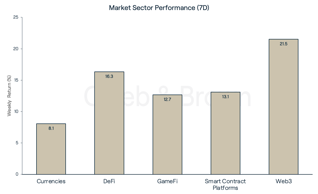 Sectors Feb 20