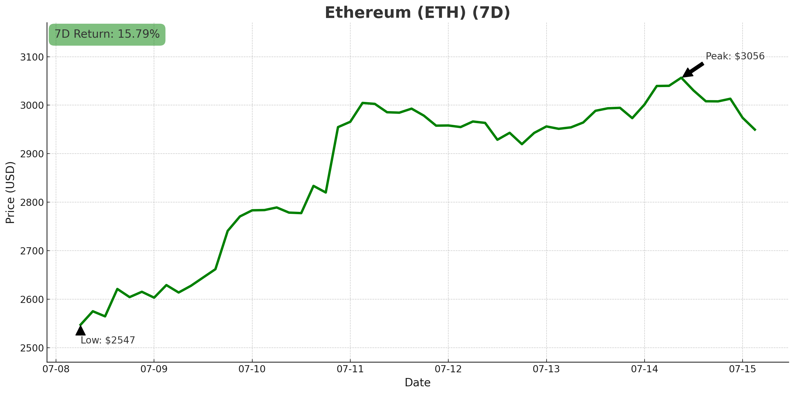 Ethereum chart - 15 July, 2025