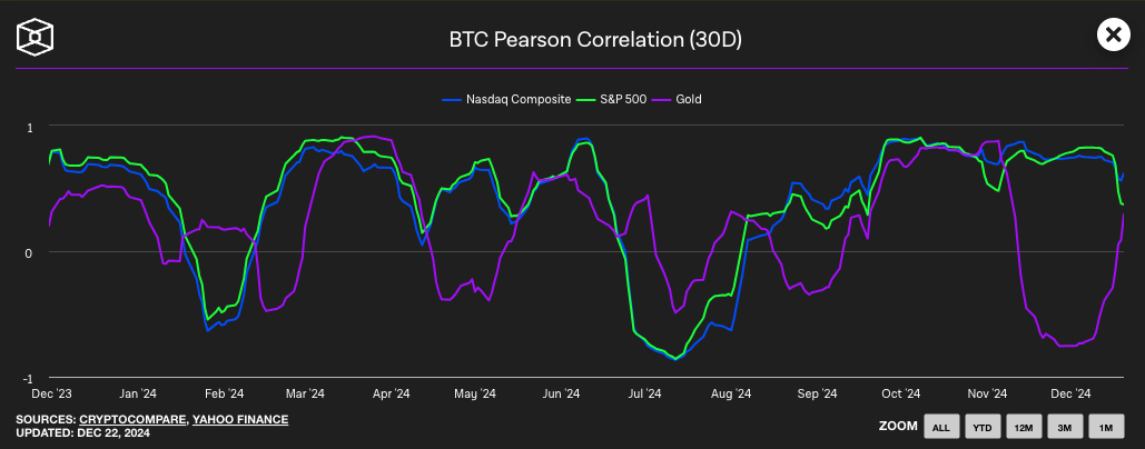 BTC - S&P500 Correlation 23/12/24