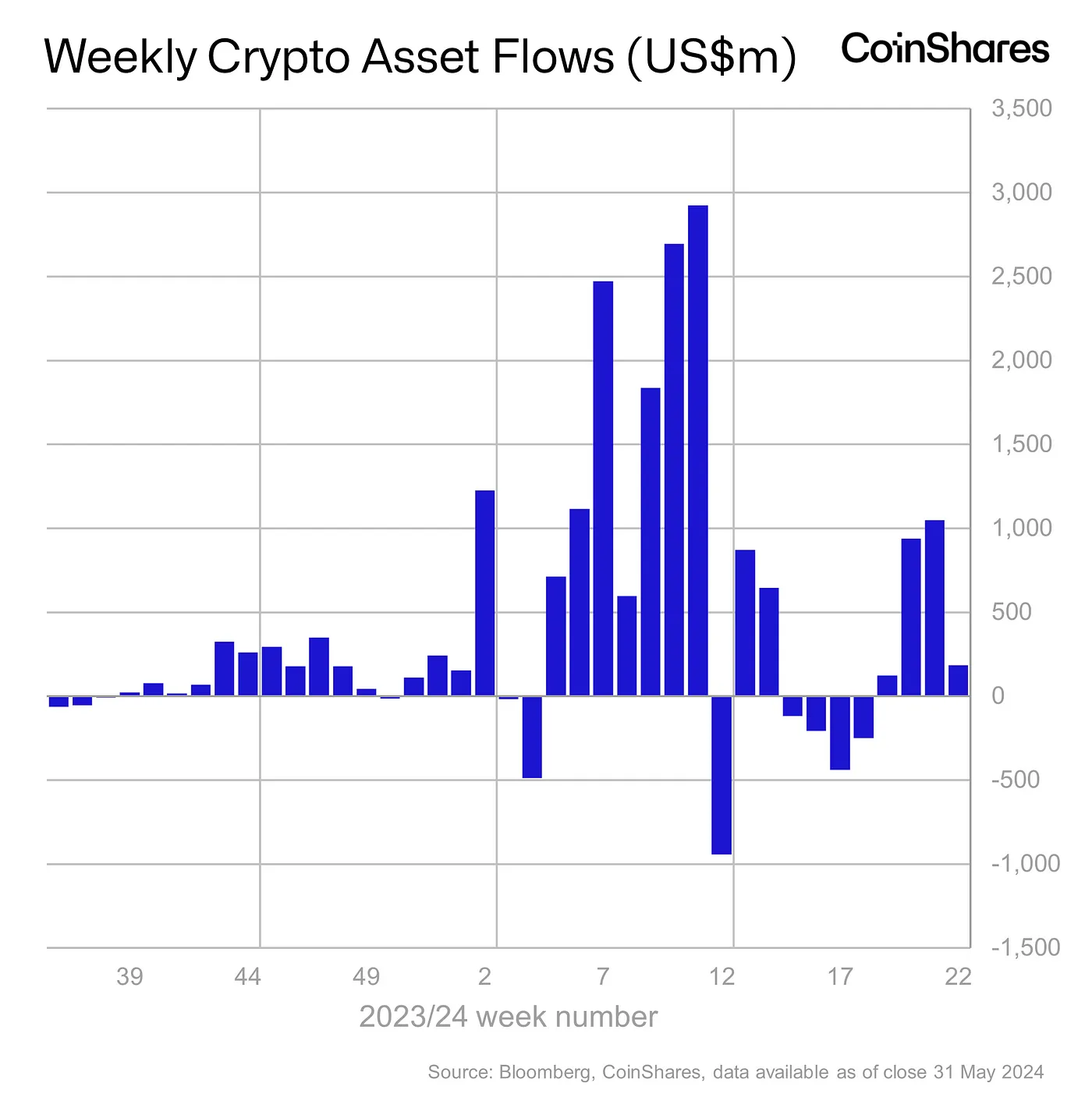 Weekly Crypto Asset Flows - June 4, 2024