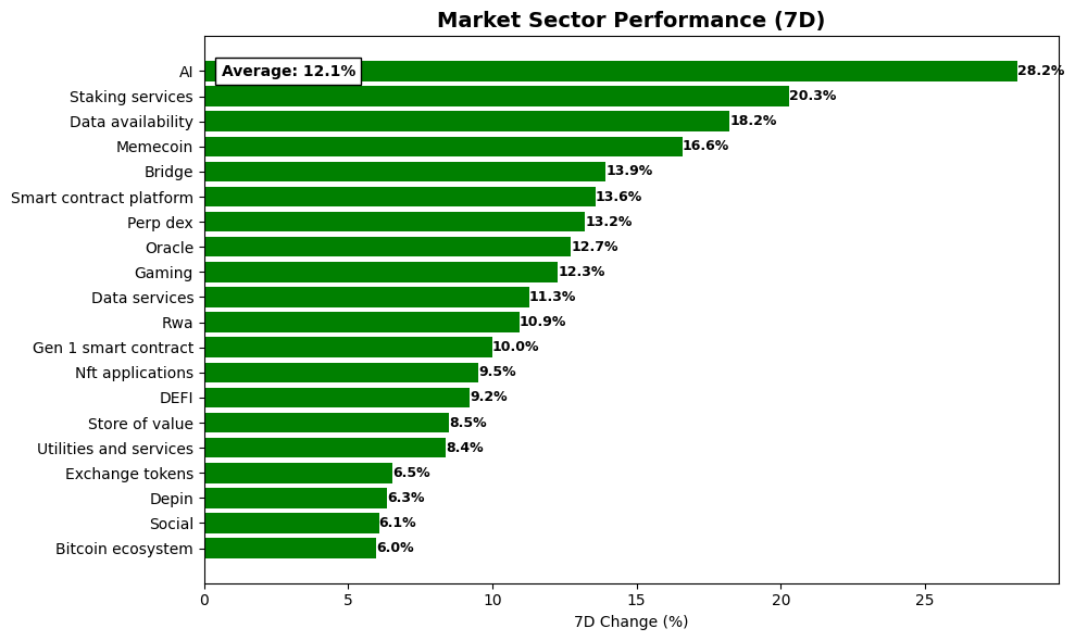 Crypto Market Sector Performance - March 17, 2026