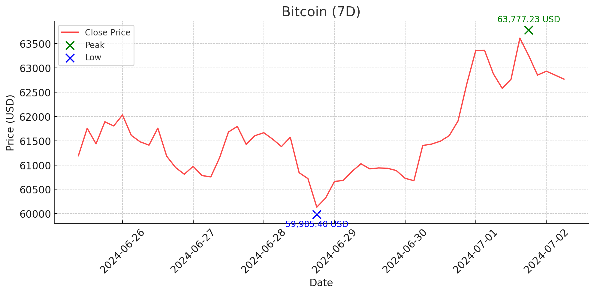 Bitcoin (7D) - July 2, 2024