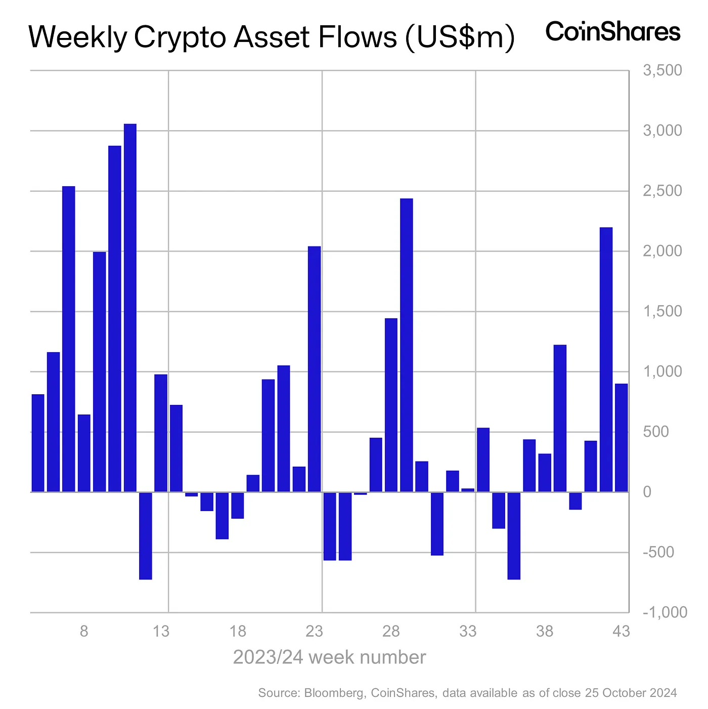 Weekly Crypto Asset Flows - October 29, 2024