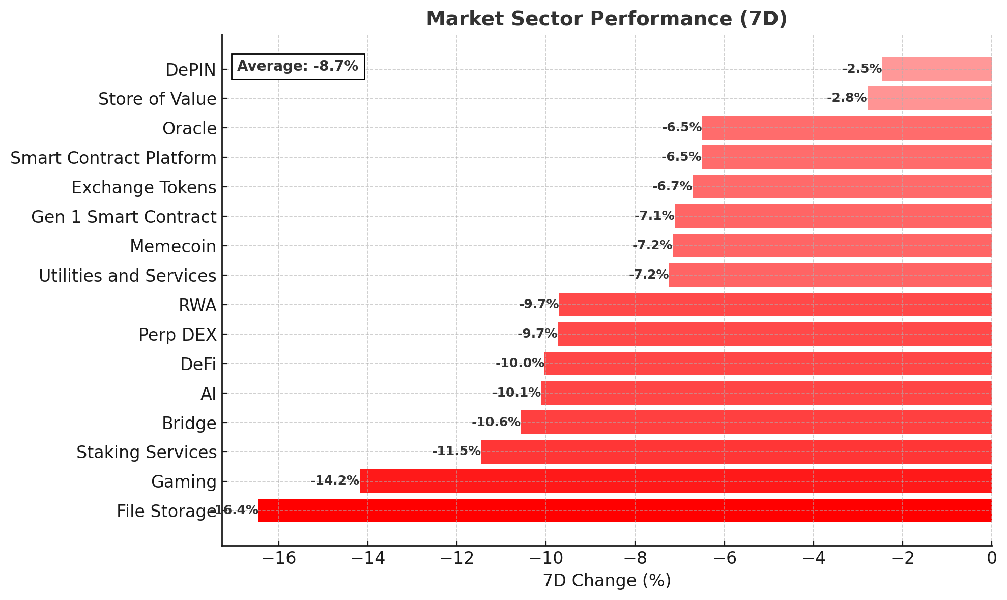 Crypto Market Sector Performance chart - November 25, 2025