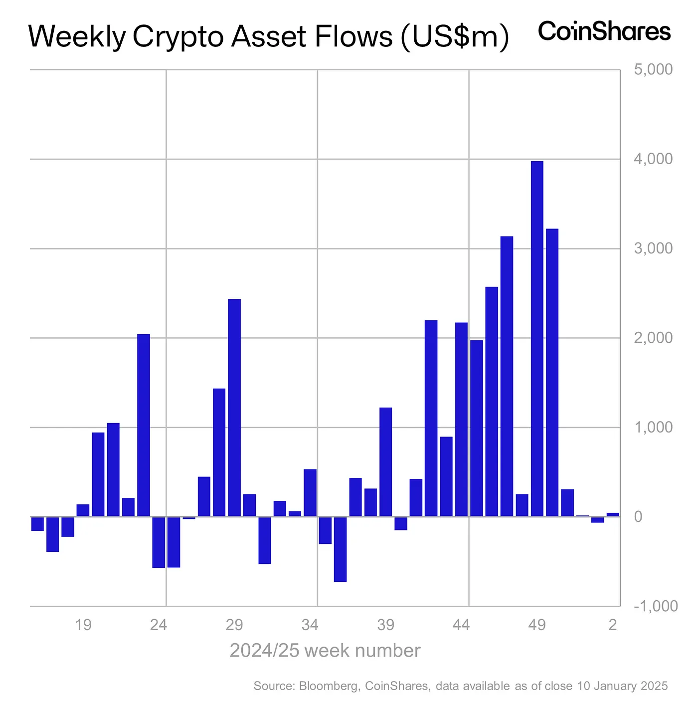 Weekly Crypto Asset Flows - January 10, 2025