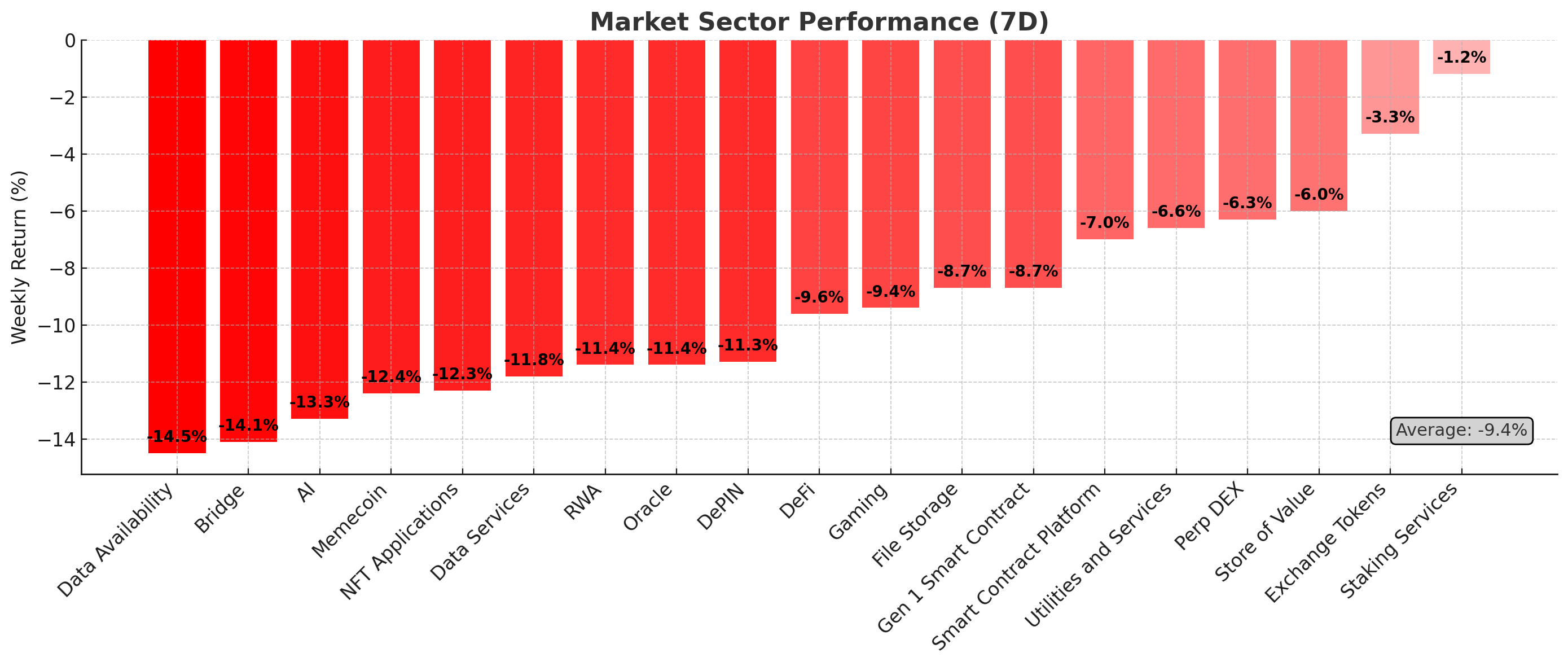 Market Sector Performance chart - June 3, 2025