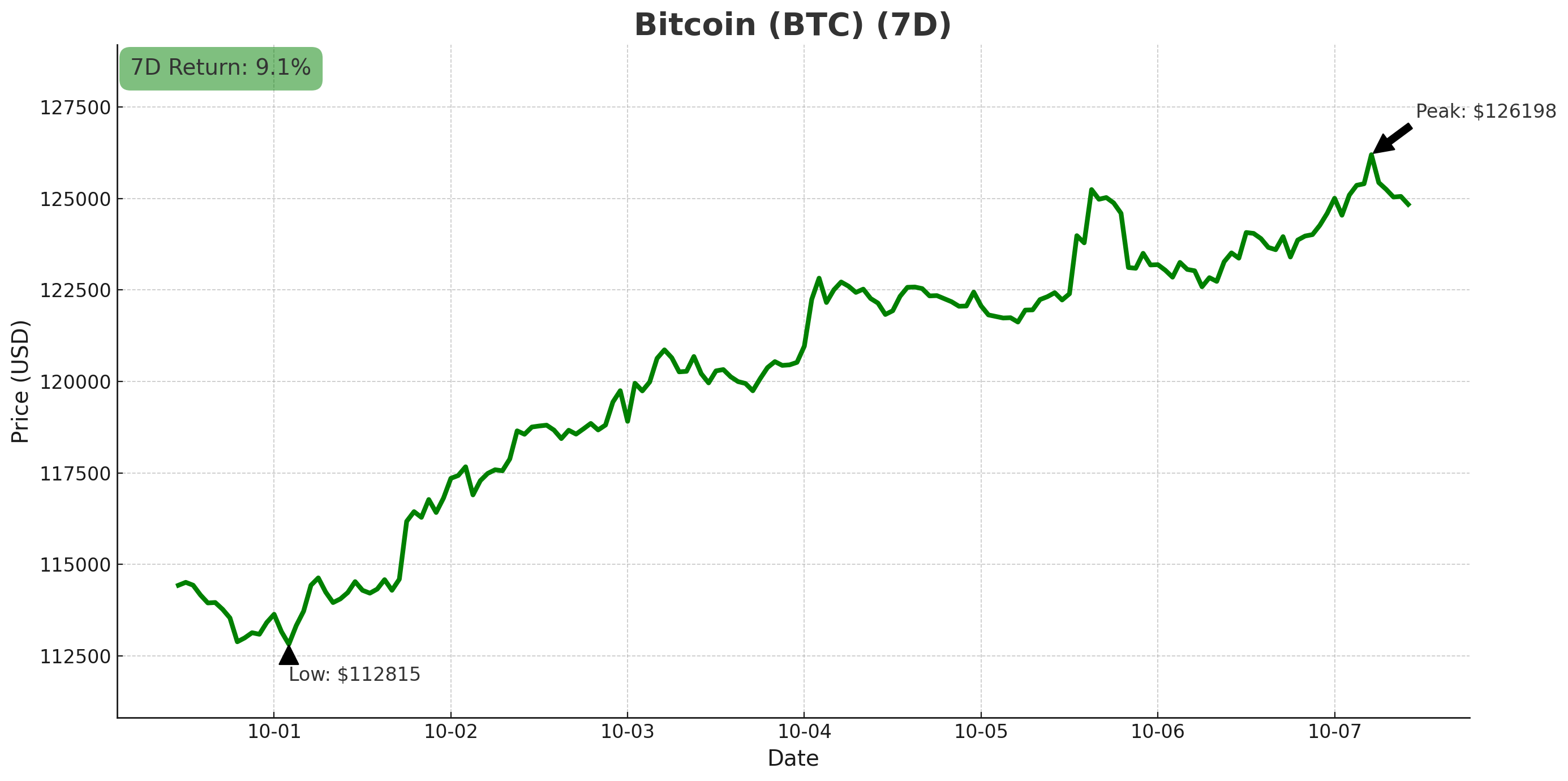 Bitcoin chart - October 7, 2025