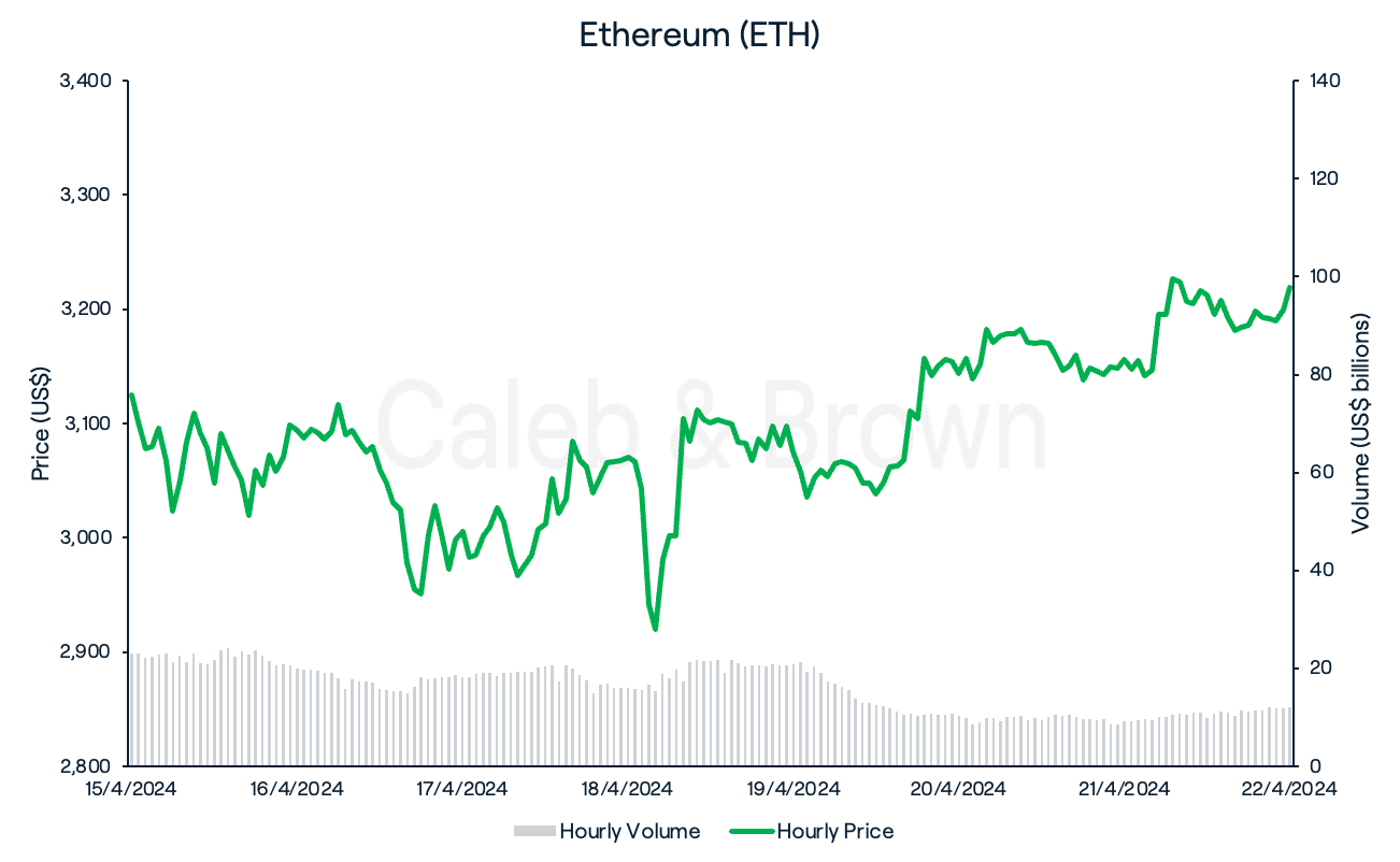 Ethereum Chart - Apr 22, 2024