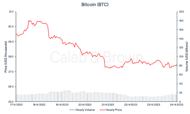 Bitcoin April 25