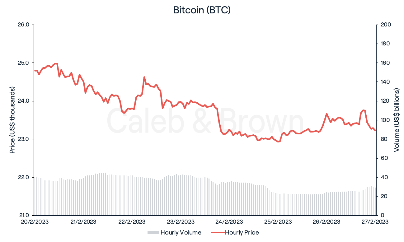 BTC 27 Feb