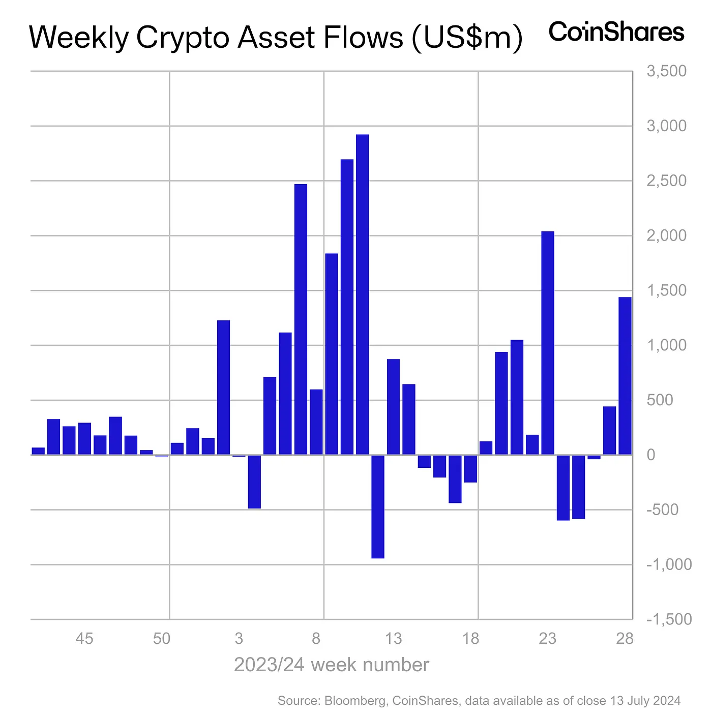 Weekly Crypto Asset Flows