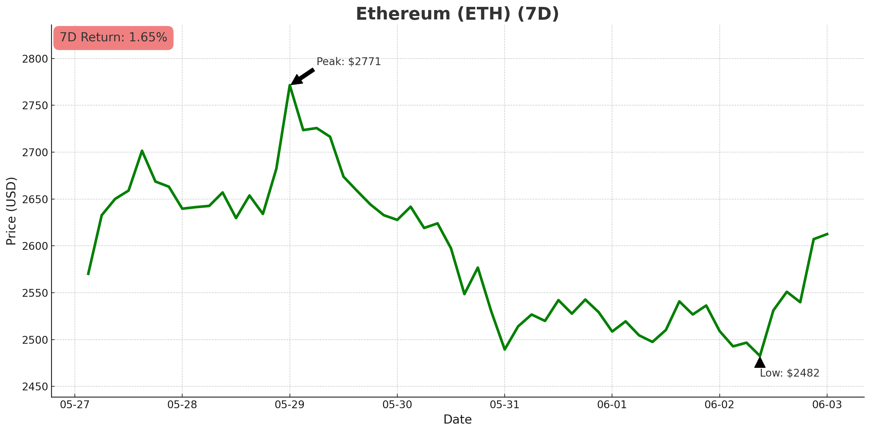 Ethereum chart - June 3, 2025