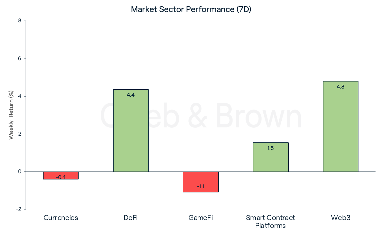 Market Sectors January 16