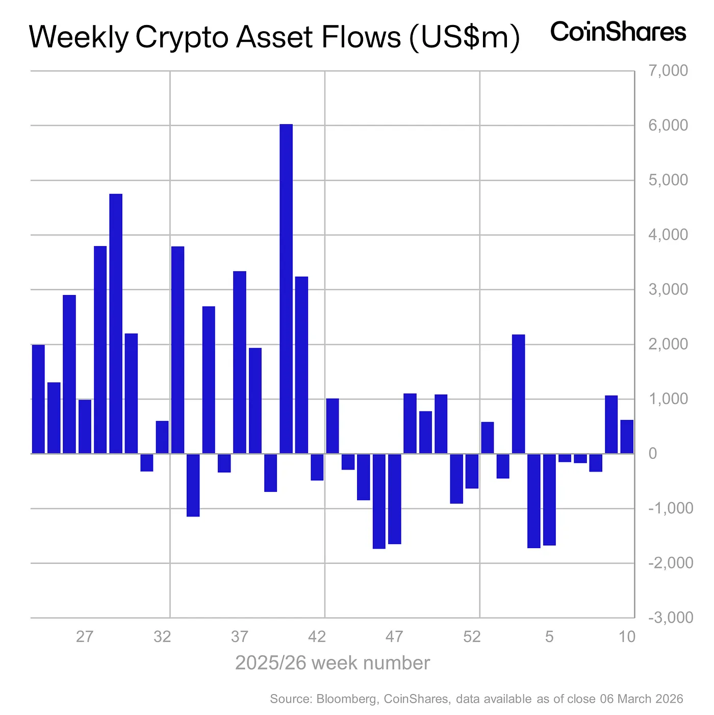Weekly crypto flows - March 6, 2026