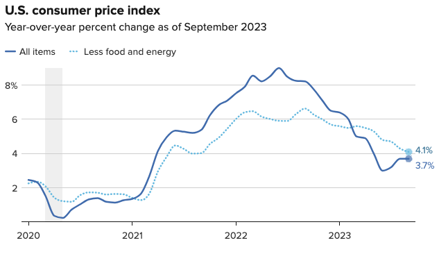 US CPI for September 2023