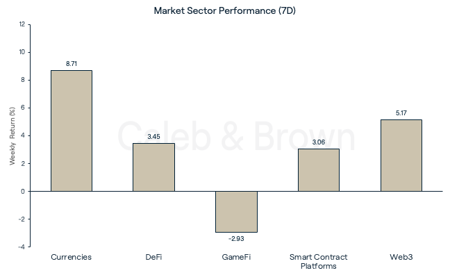 Market Sector Performance