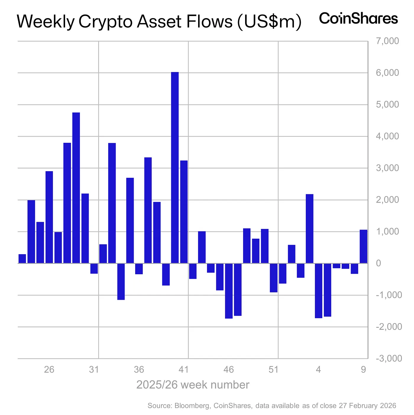 Weekly Crypto Asset Flows - February 27, 2026