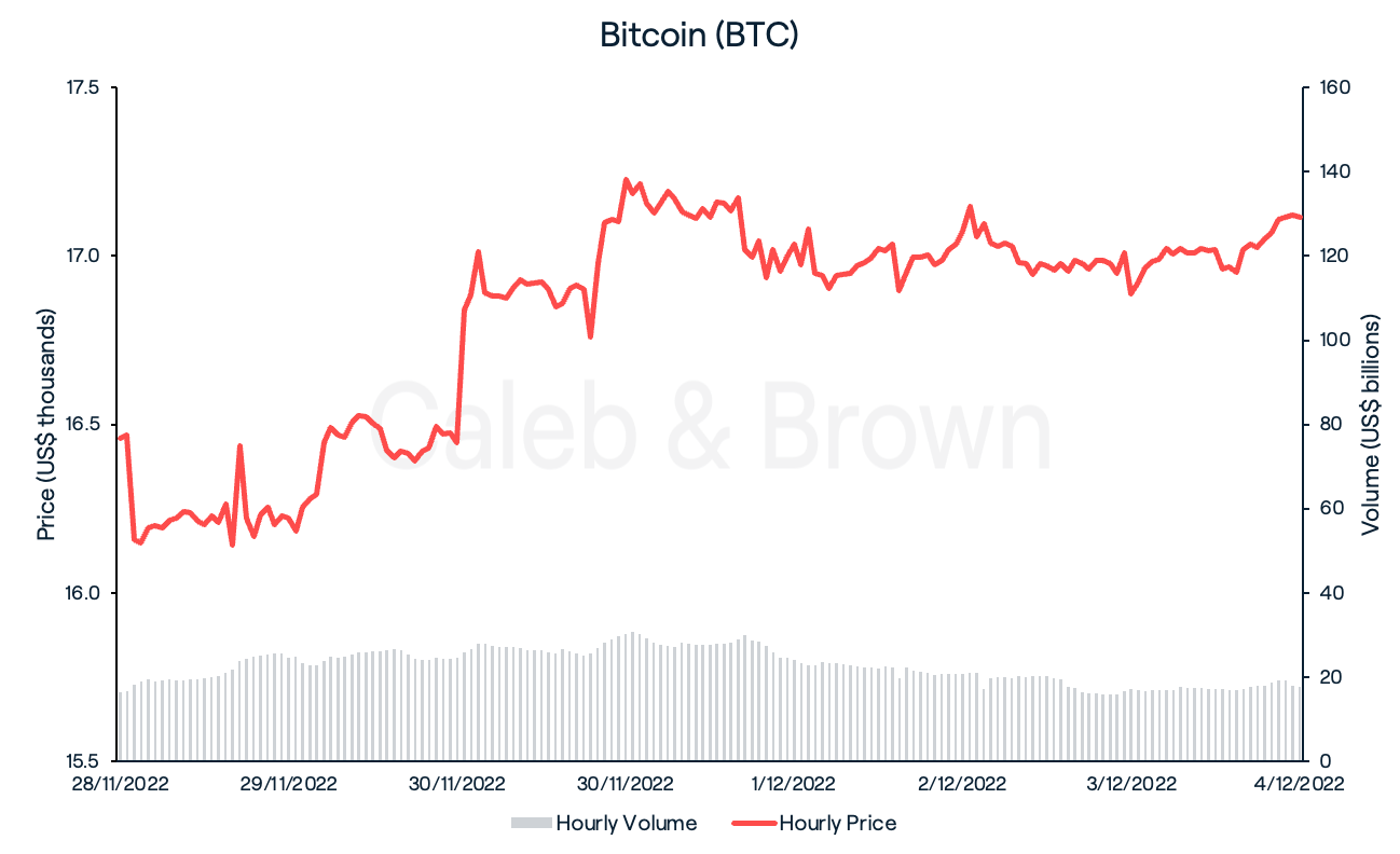 Bitcoin Chart 5 December