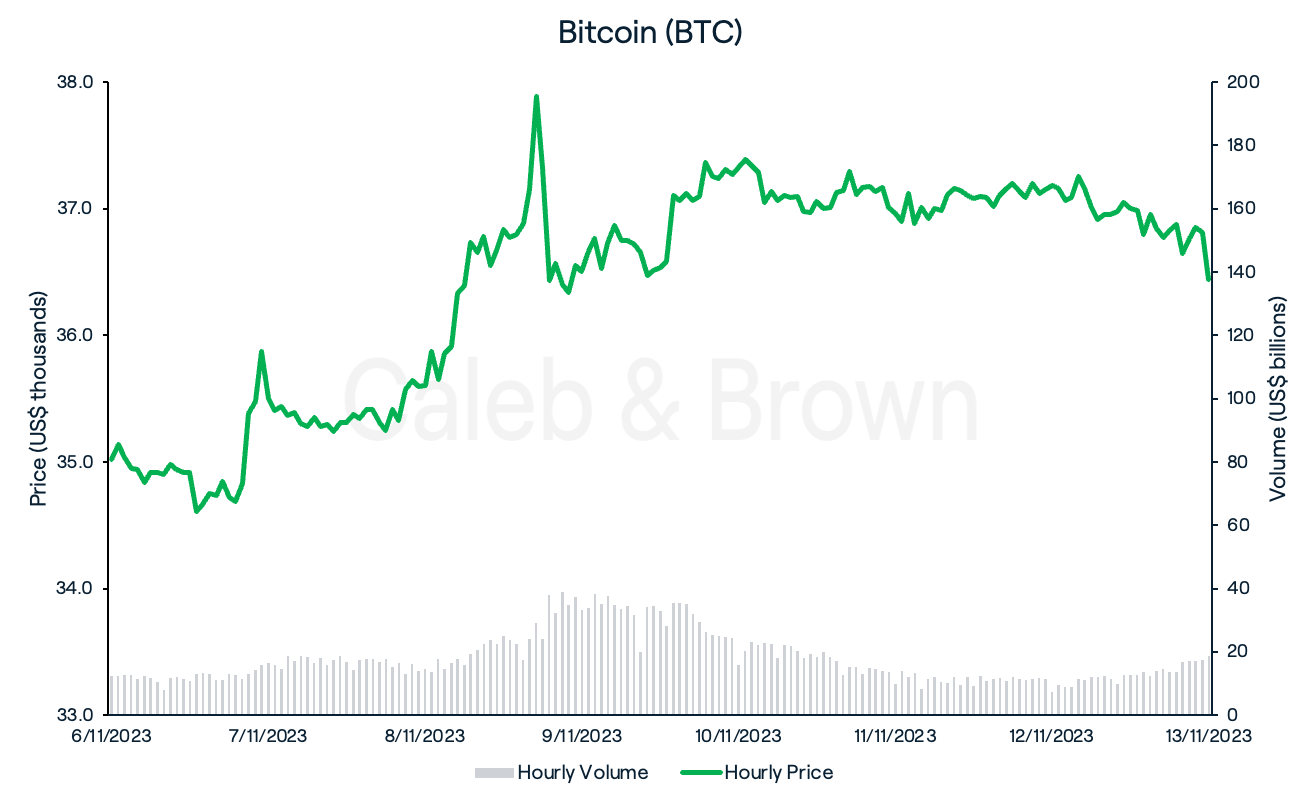 Bitcoin 14 November