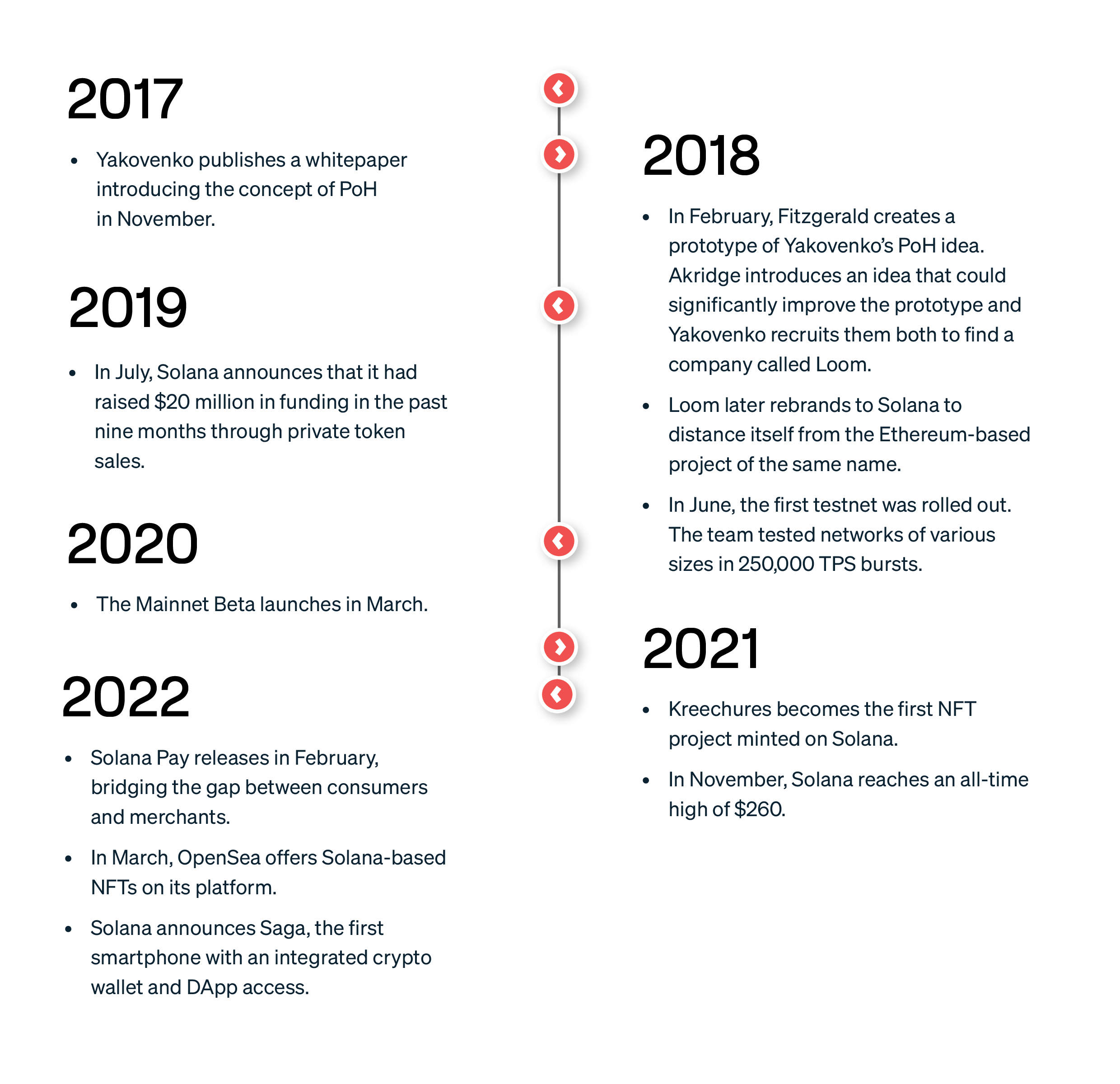 Solana Timeline