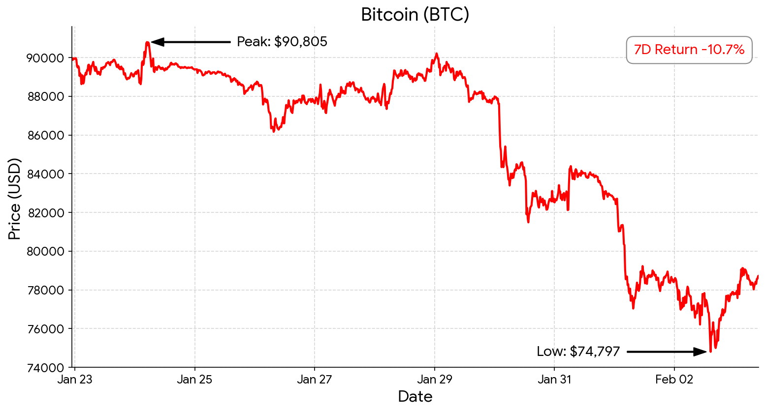 Bitcoin chart - Feb 3, 2026