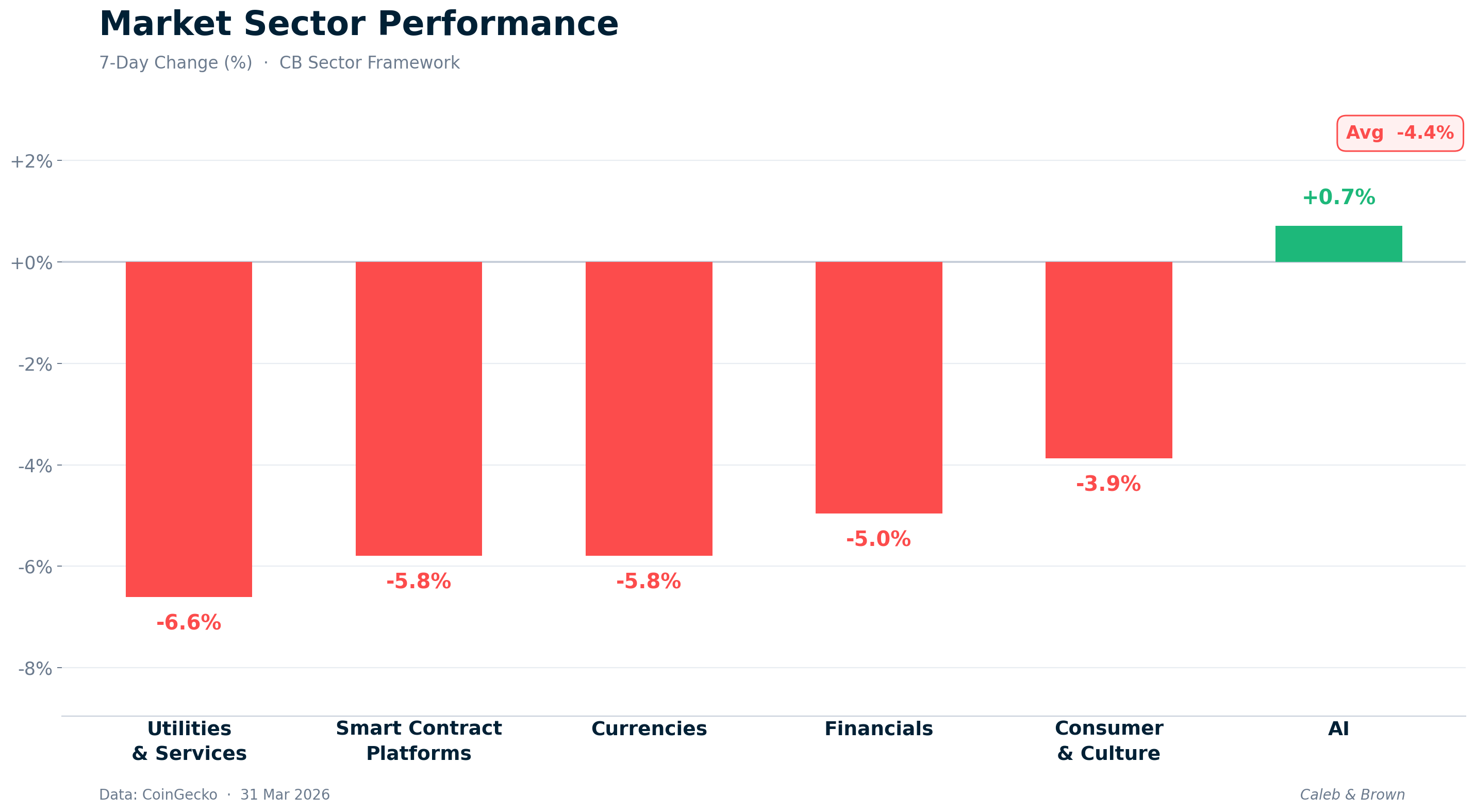Crypto Market Sector Performance chart - March 31, 2026