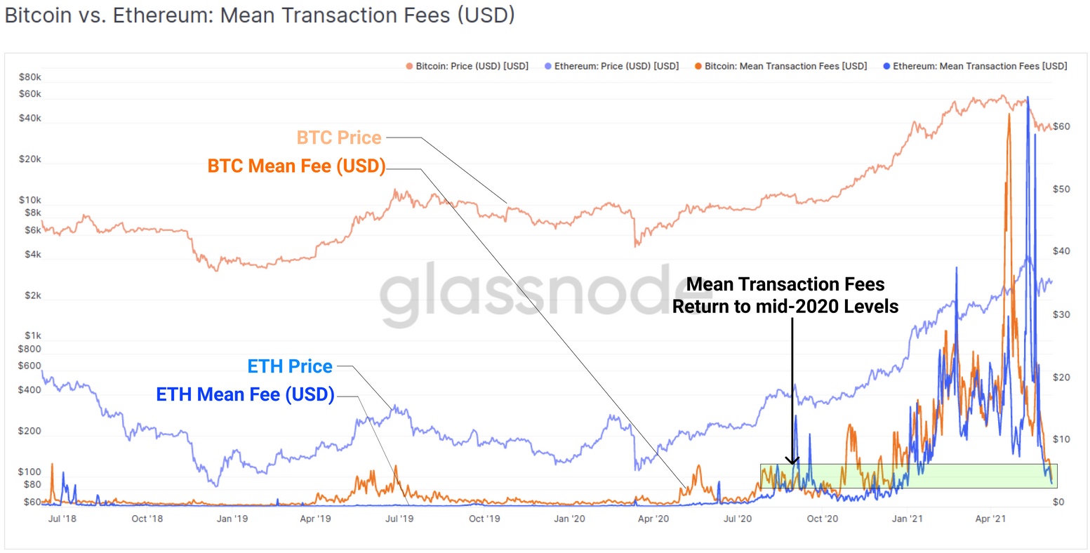 Mean Transaction Fee