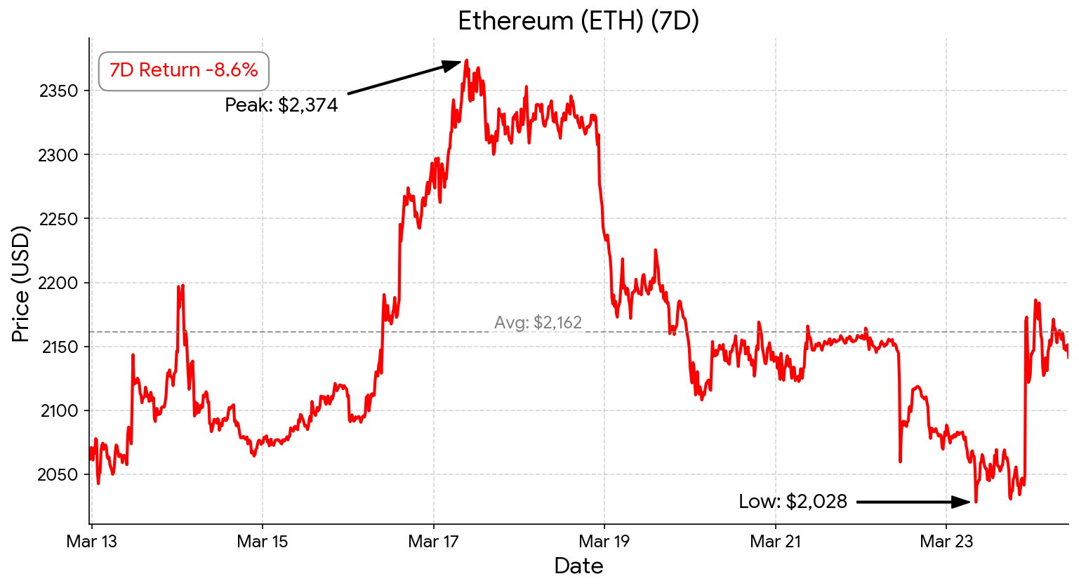 ETH chart - March 24, 2026