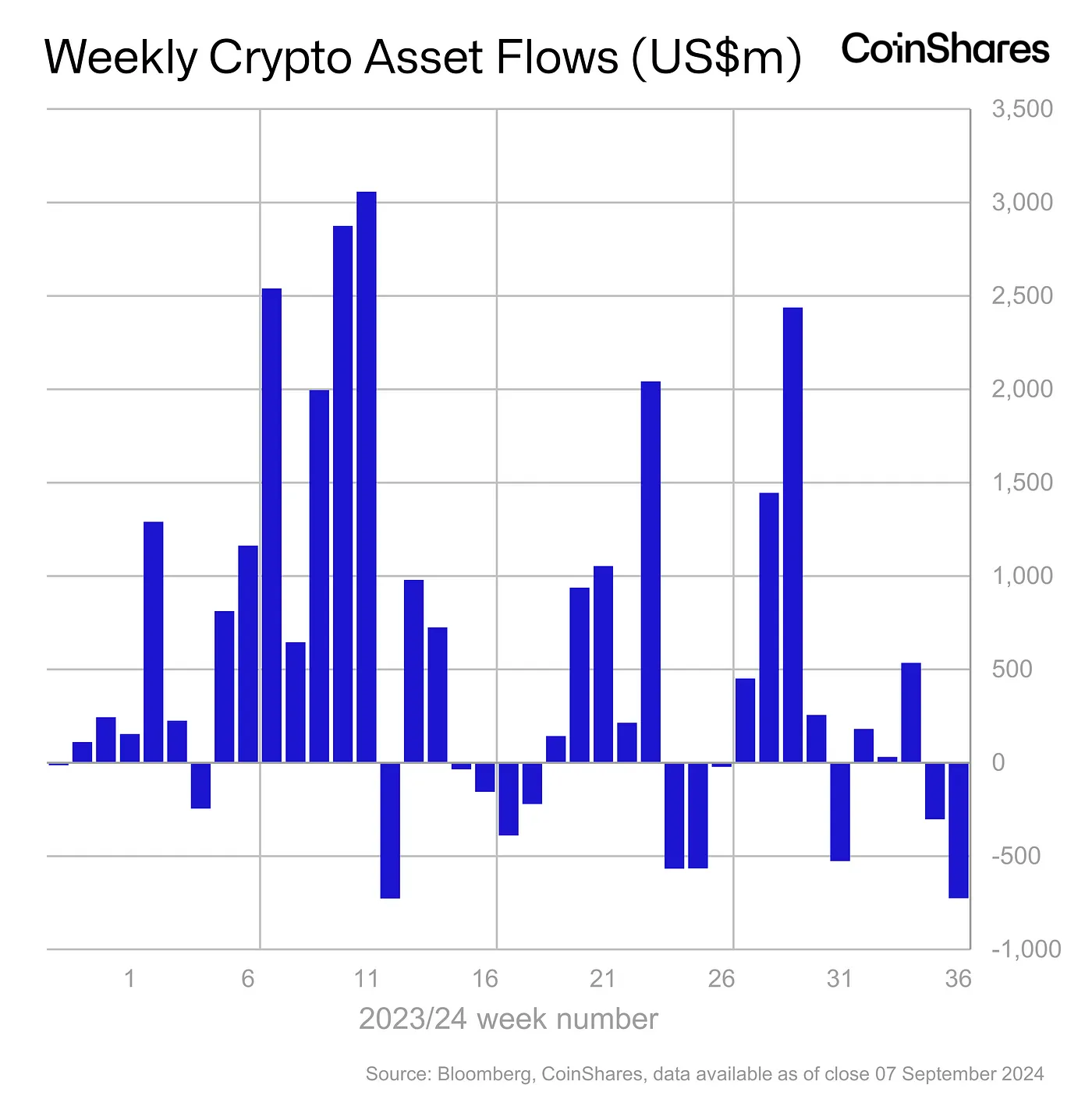 Weekly Crypto Asset Flows - 7 Sept, 2024