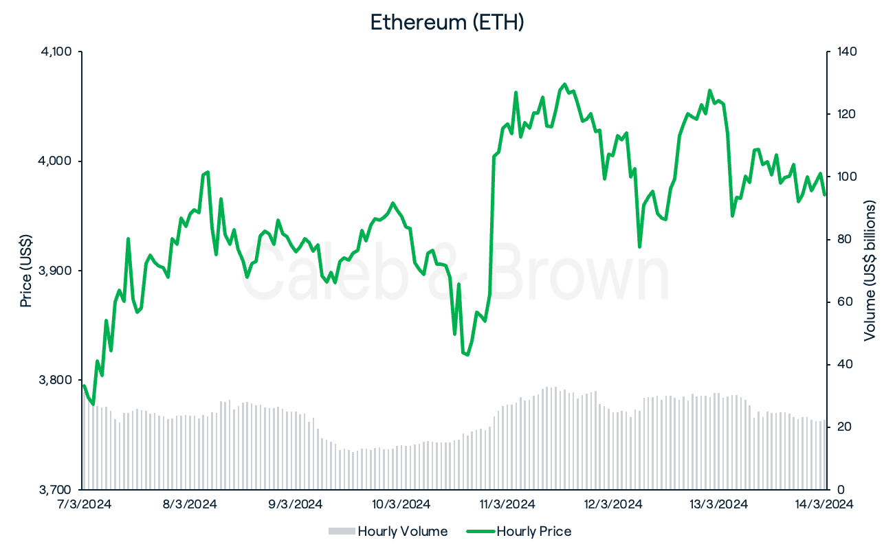 ETH Chart 15 March