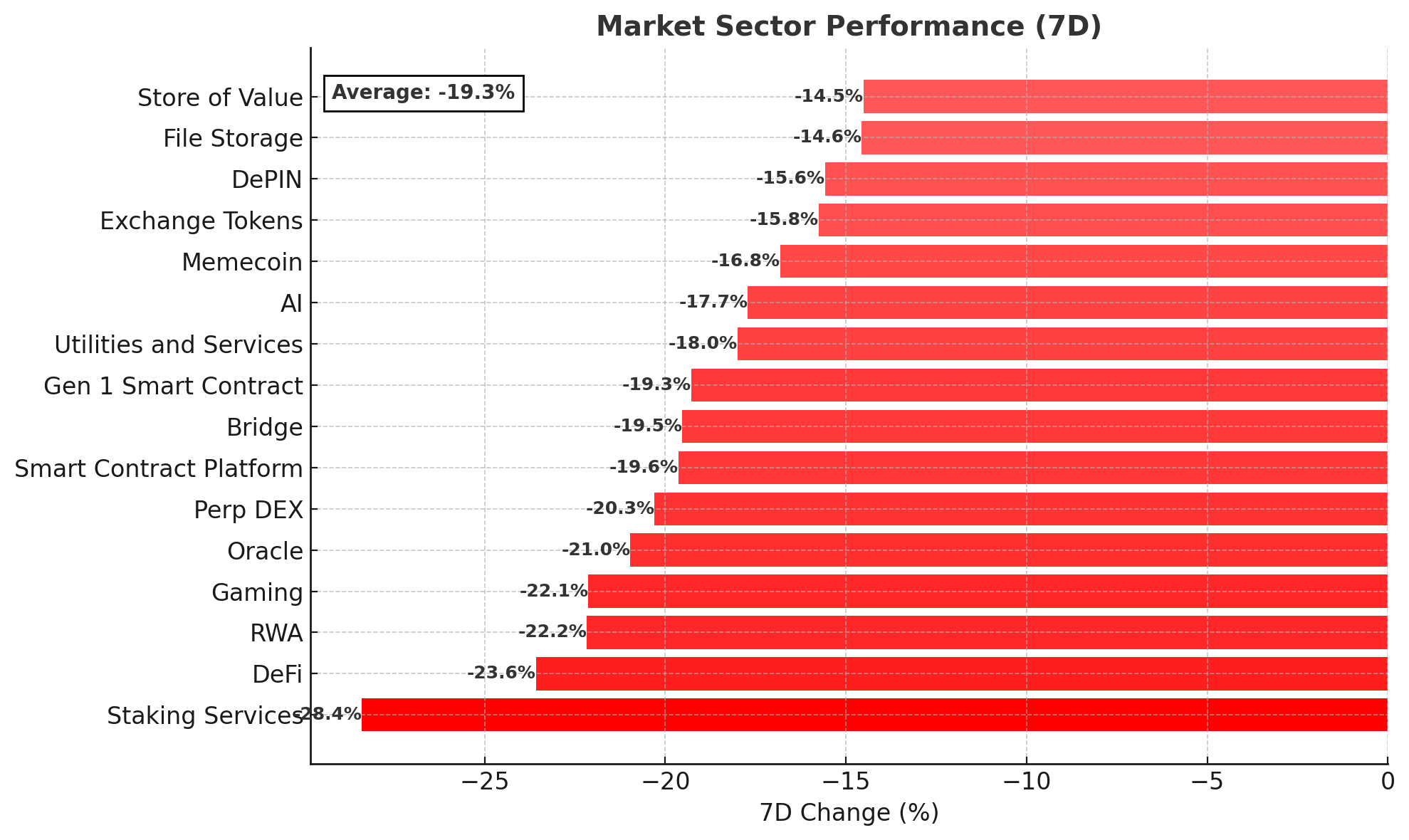 Crypto Market Sector Performance chart - November 5, 2025