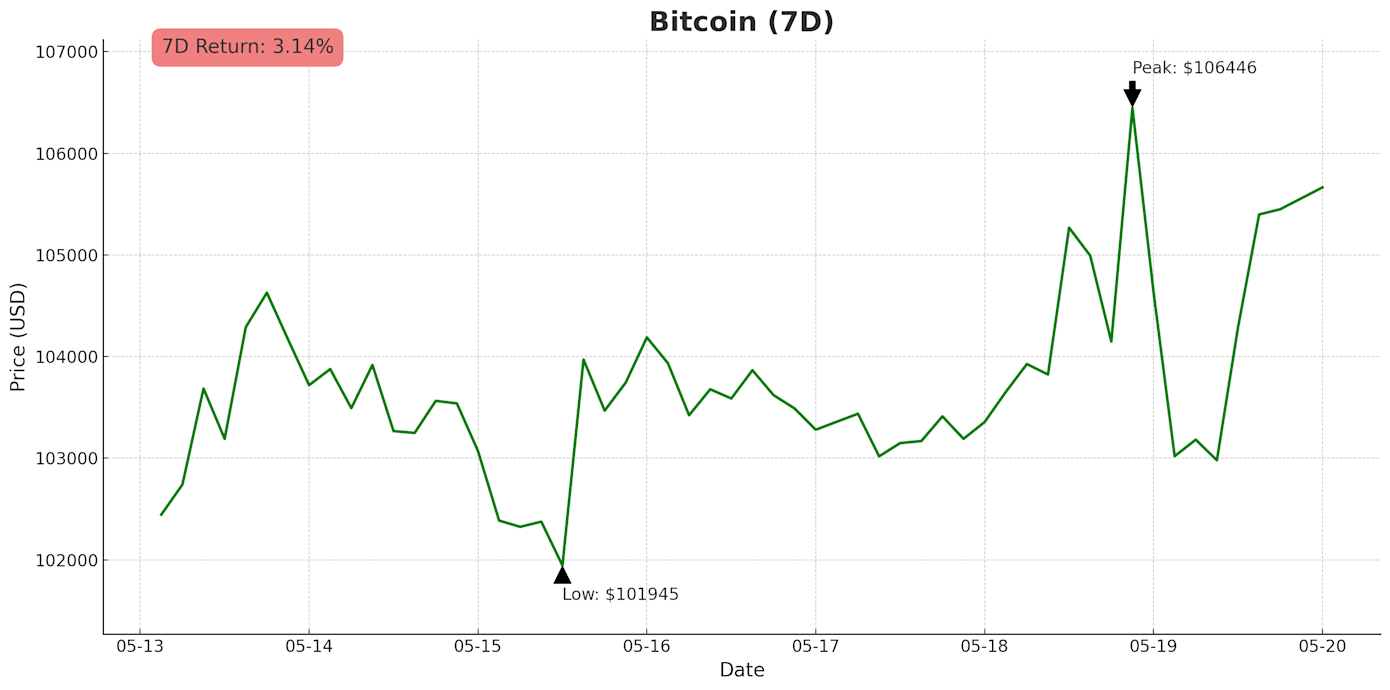 BTC almost breaks ATH on easing trade tensions and cooling inflation ...