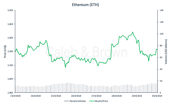 ETH Chart - April 30, 2024