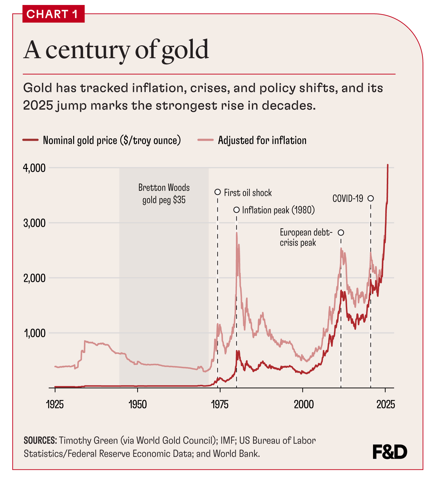 gold-chart-one-century
