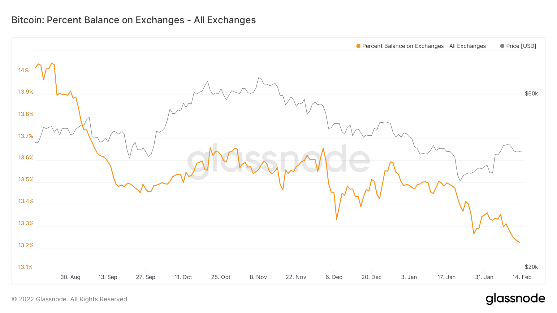 Bitcoin: Percent Balance on Exchanges - All Exchanges