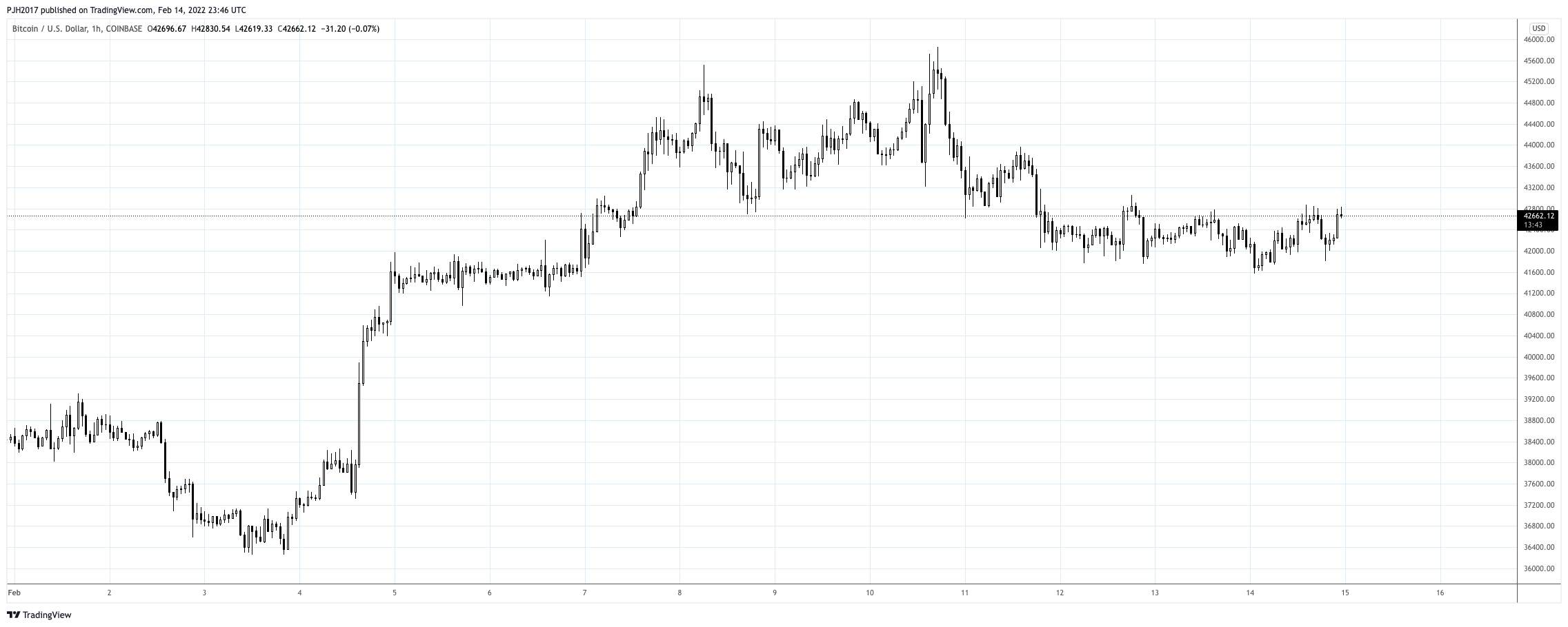 Bitcoin / US Dollar chart