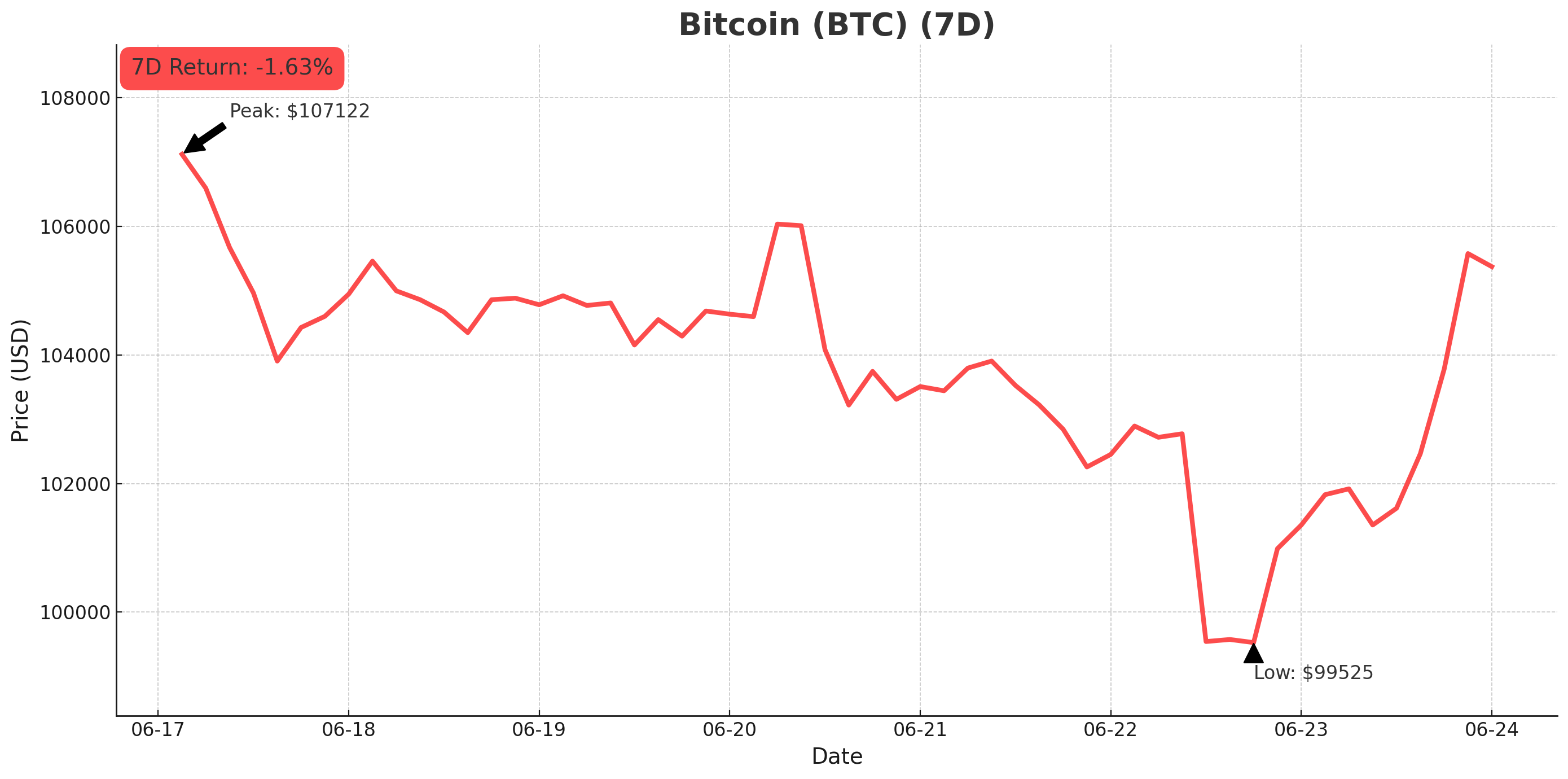 Bitcoin chart - June 24, 2025
