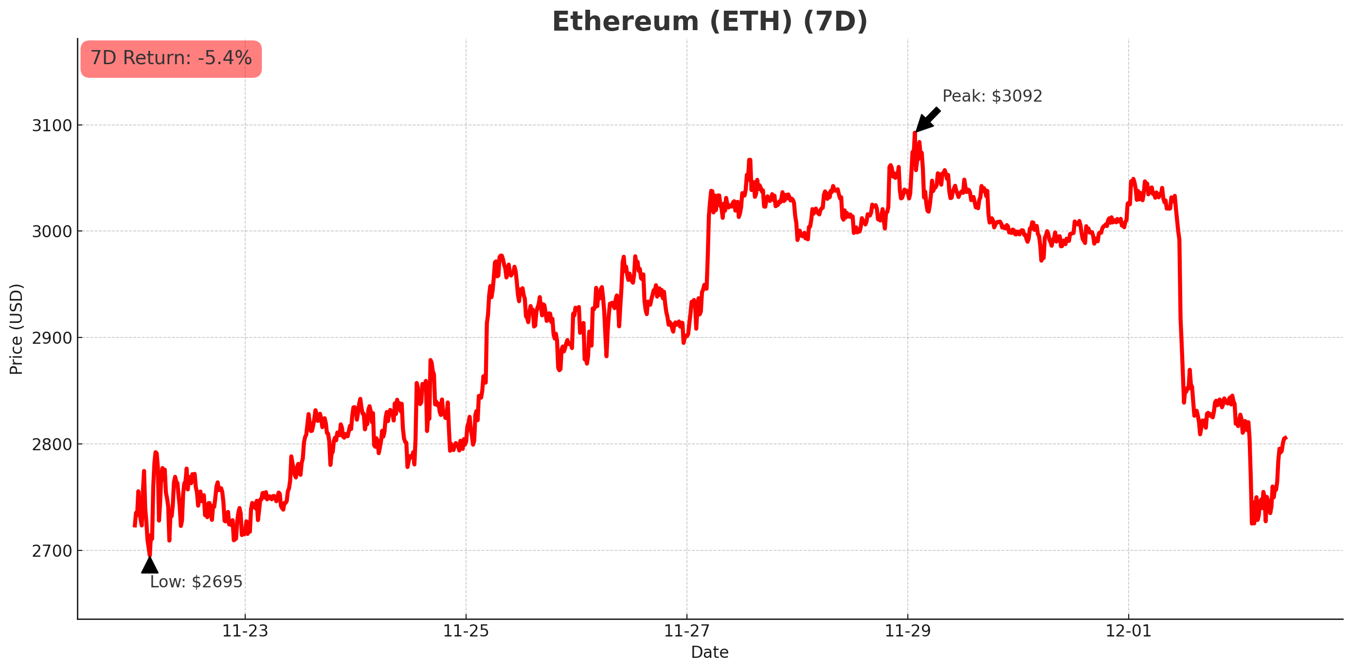 Bitcoin declines to a seven-month low on persistent U.S. interest rate  uncertainty. Plus, several Solana ETFs launch, crypto liquidations reach  US$2.2 billion, and another BTC whale sells.