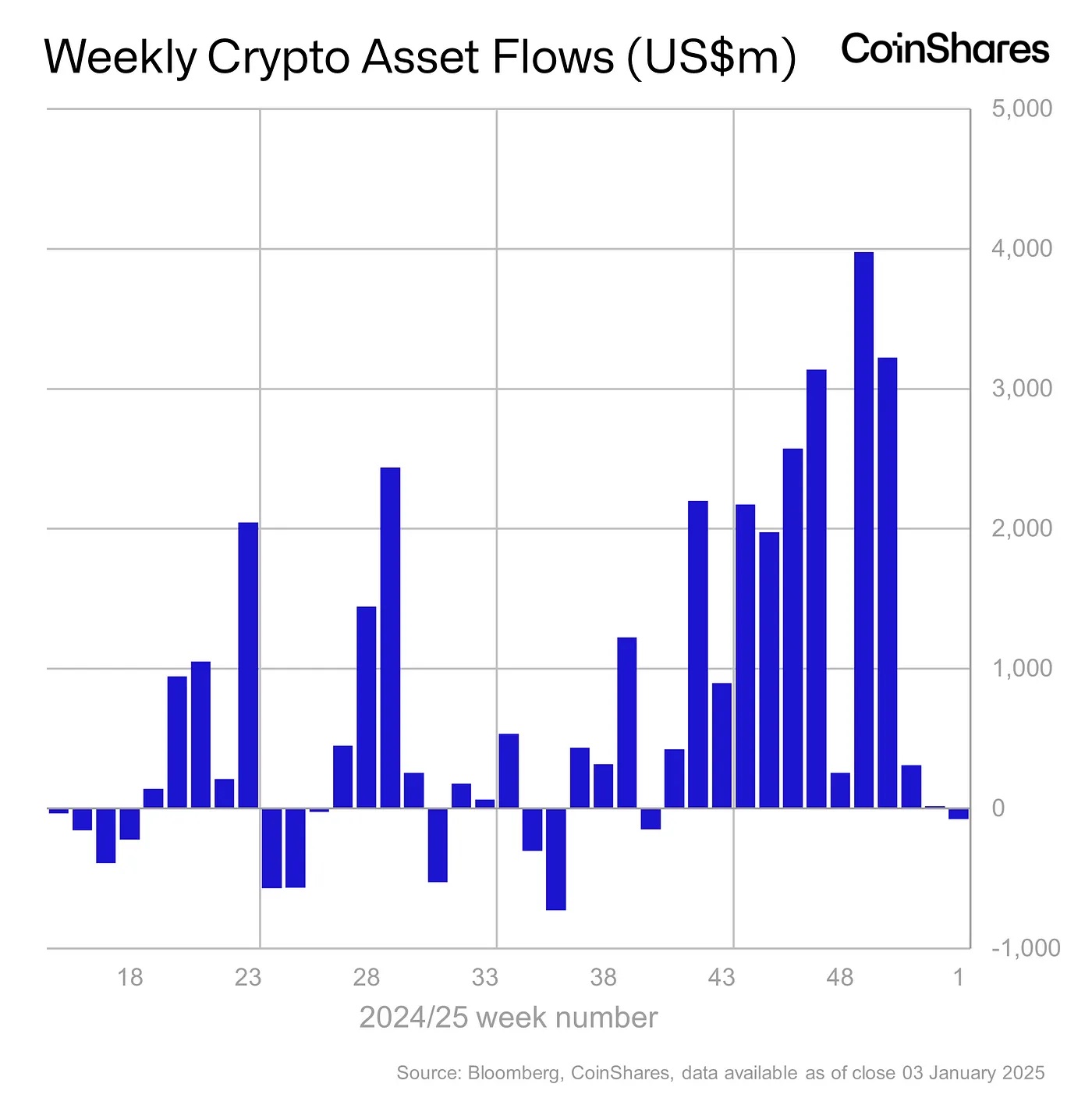 Weekly Crypto Asset Flows