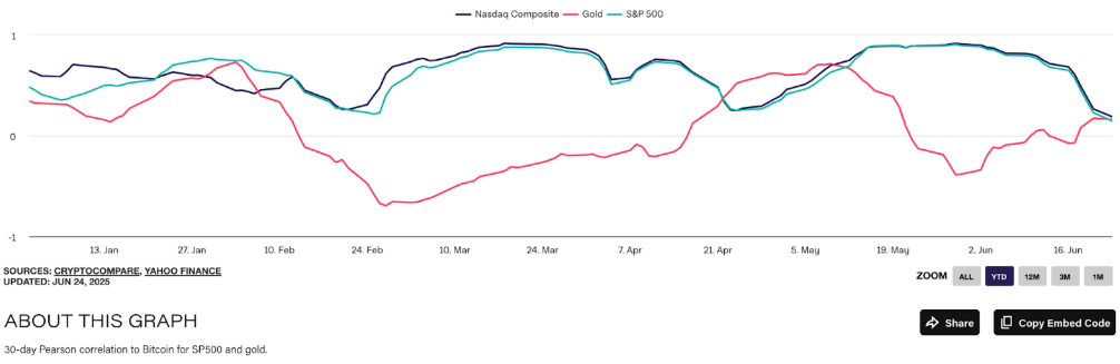 BTC - S&P500 Correlation 23/12/24