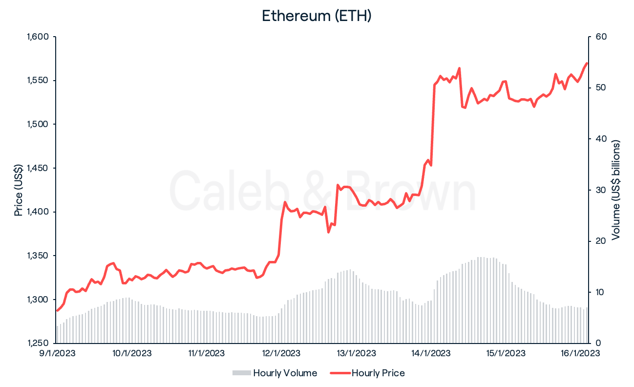 ETH 16 Jan