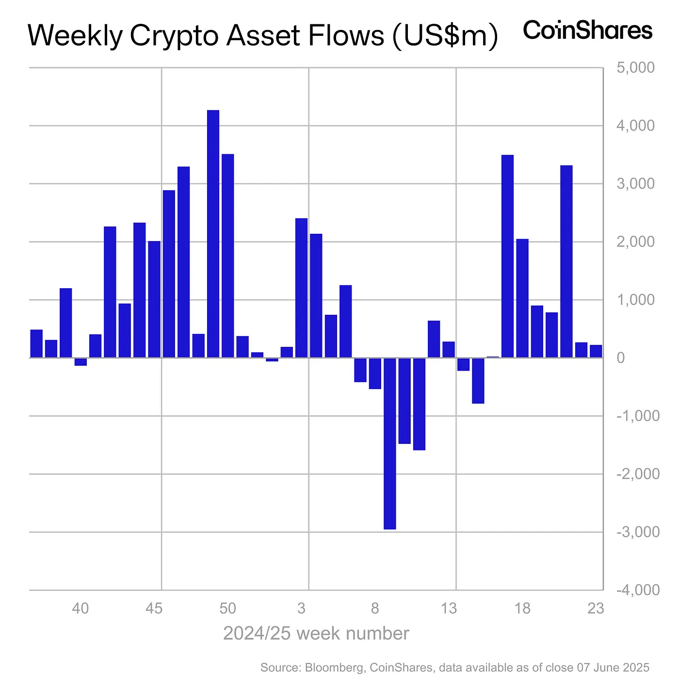 Weekly crypto asset flows - June 7, 2025