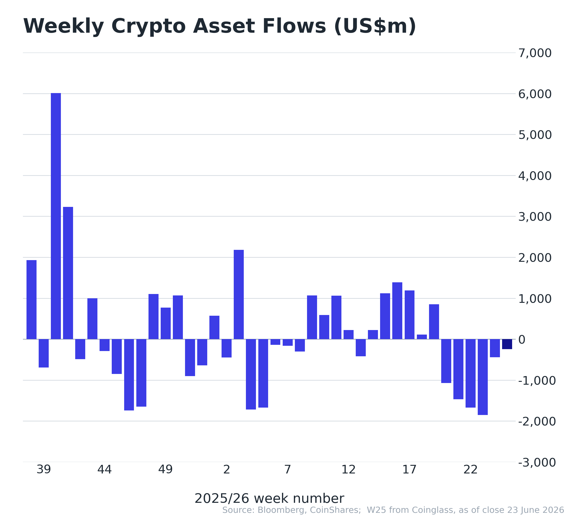 Weekly Crypto ETF Flows chart - June 23, 2026