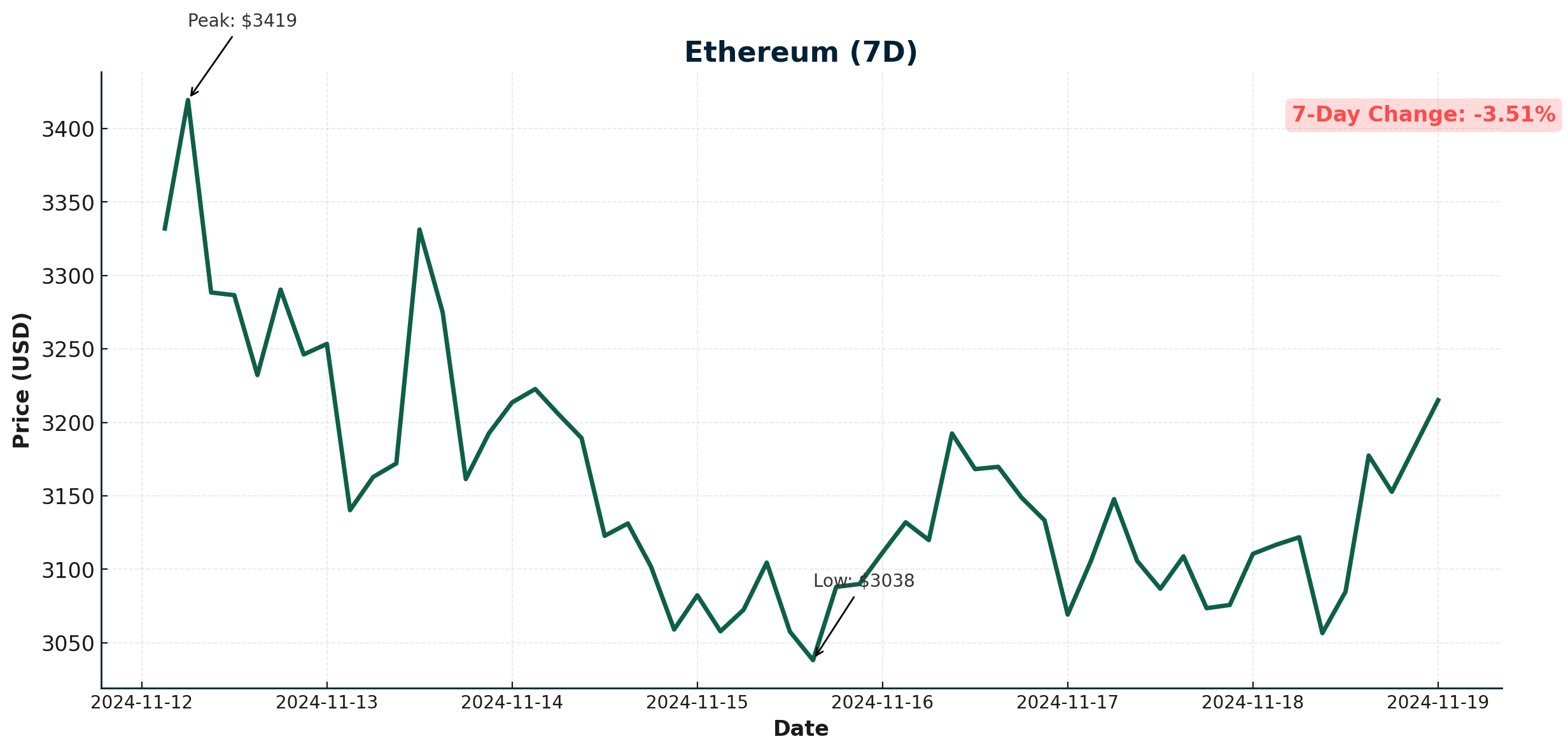 Ethereum - November 19, 2024