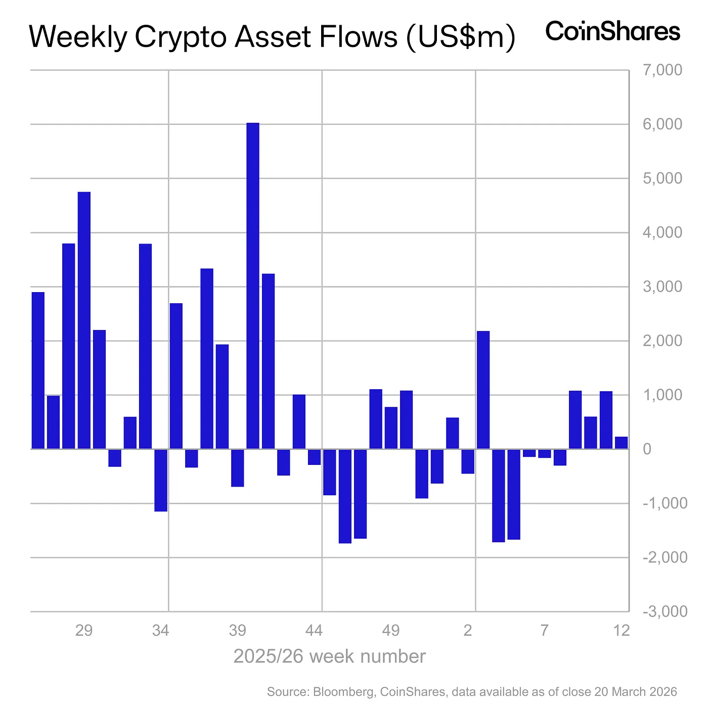 Weekly Crypto Asset Flows chart - March 20, 2026