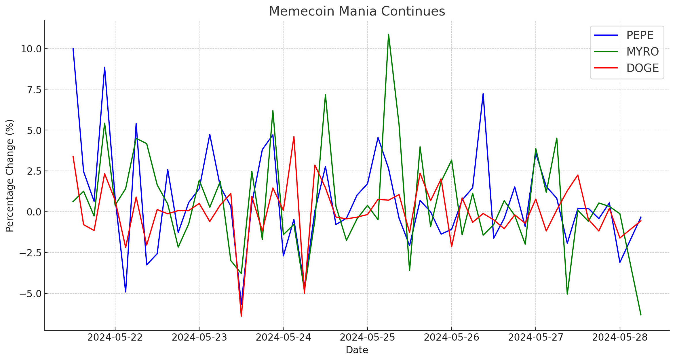 Memecoin Mania Chart - 28 May, 2024